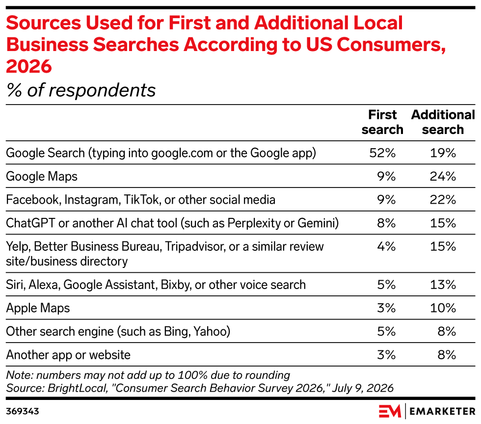 Sources Used for First and Additional Local Business Searches According to US Consumers, 2026, (% of respondents)