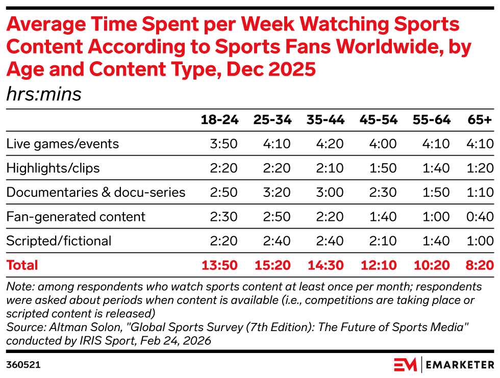 Average Time Spent per Week Watching Sports Content According to Sports Fans Worldwide, by Age and Content Type, Dec 2025 (hrs:mins)