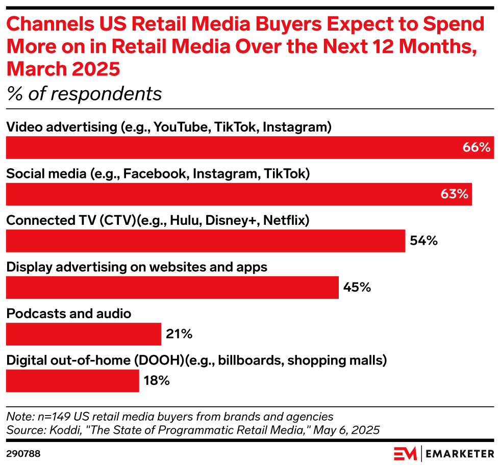 Channels US Retail Media Buyers Expect to Spend More on in Retail Media Over the Next 12 Months, March 2025 (% of respondents)
