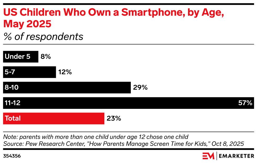 US Children Who Own a Smartphone, by Age, May 2025 (% of respondents)