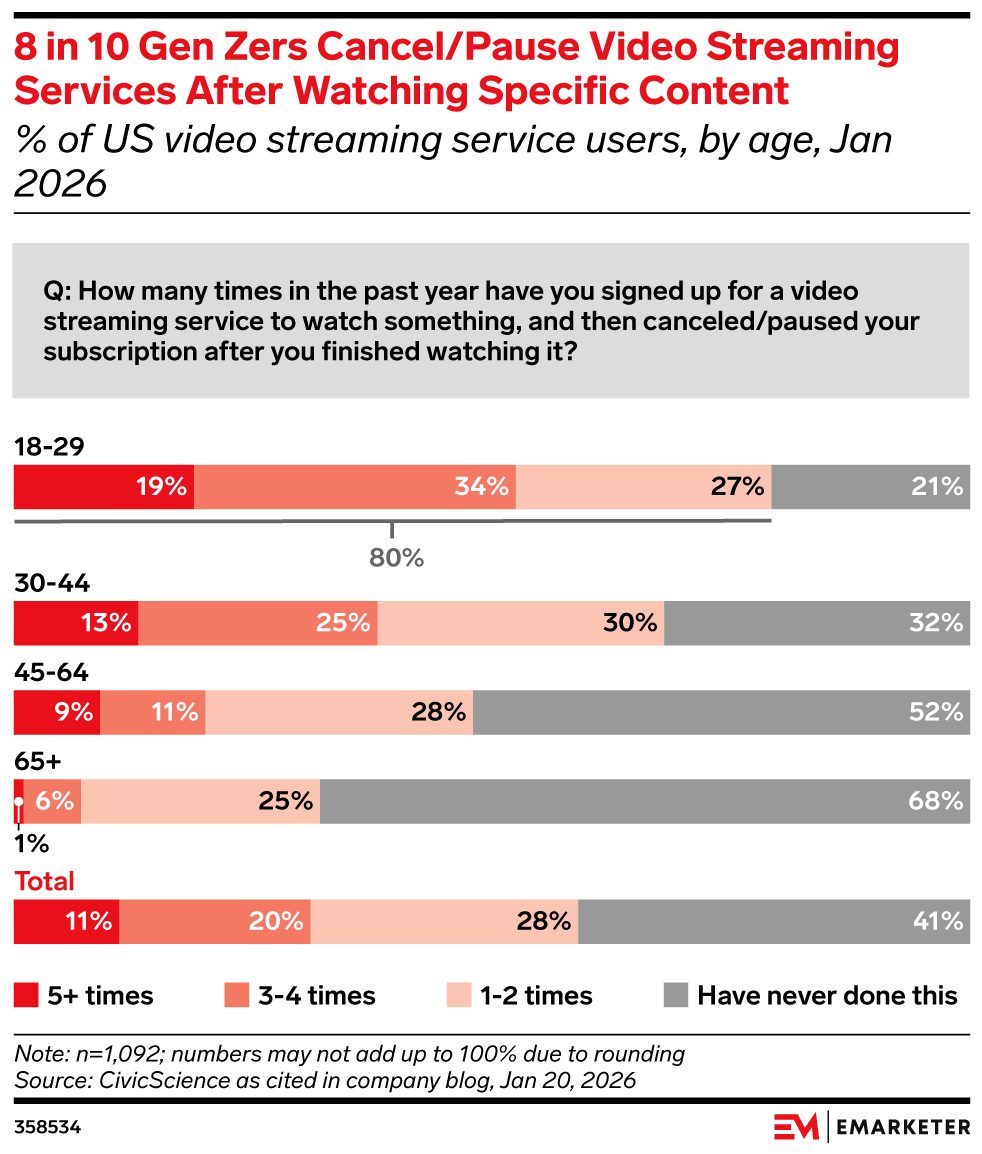 8 in 10 Gen Zers Cancel Video Streaming Services After Watching Specific Content, (% of US video streaming service users, by age, Jan 2026)