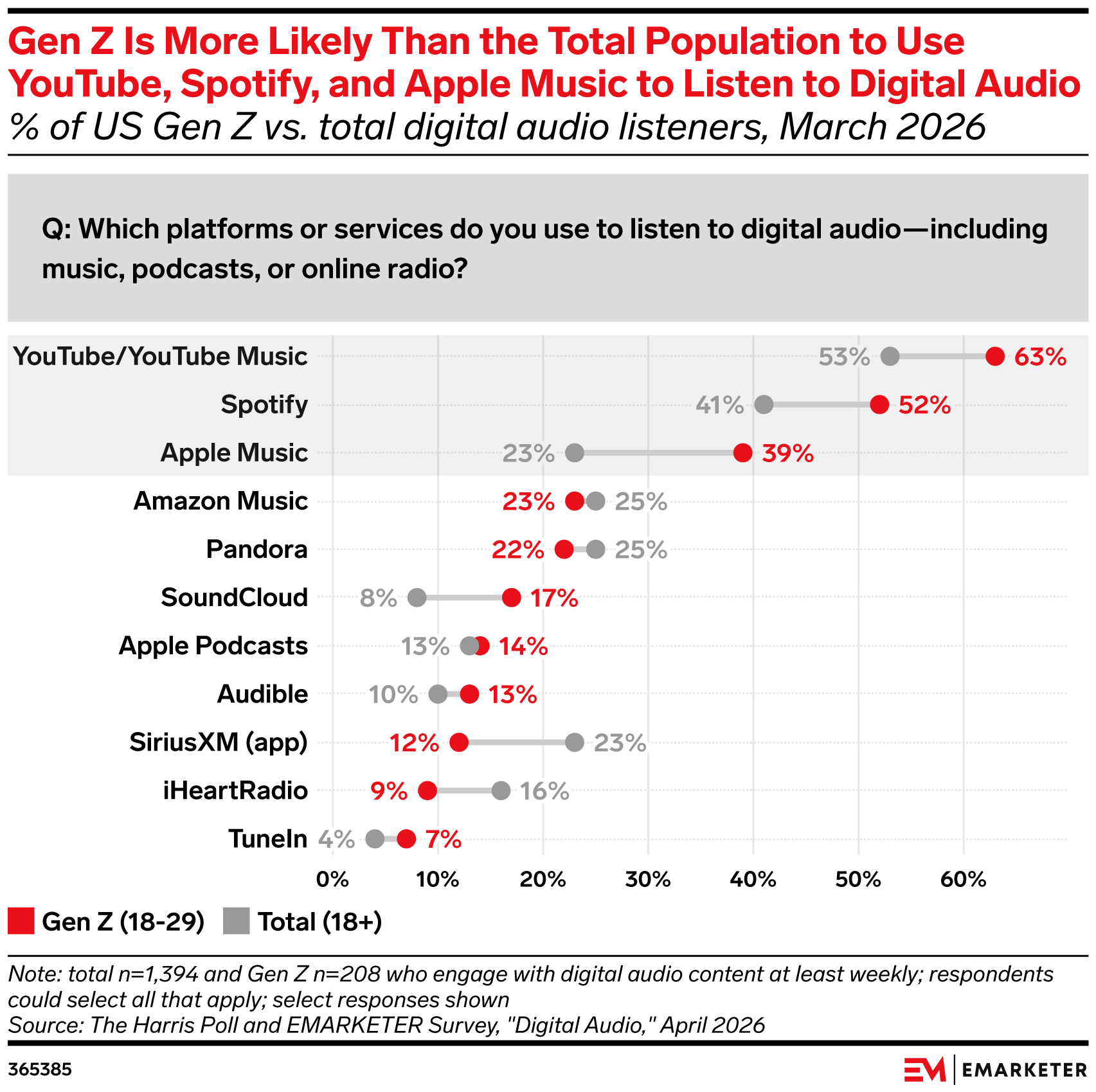 Gen Z Is More Likely Than the Total Population to Use YouTube, Spotify, and Apple Music to Listen to Digital Audio