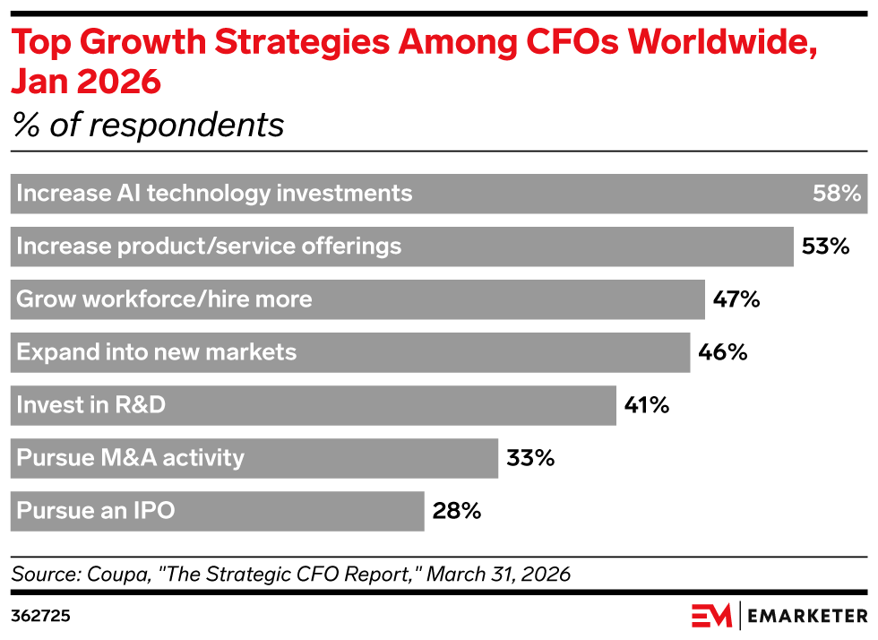 Top Growth Strategies Among CFOs Worldwide, Jan 2026, (% of respondents)