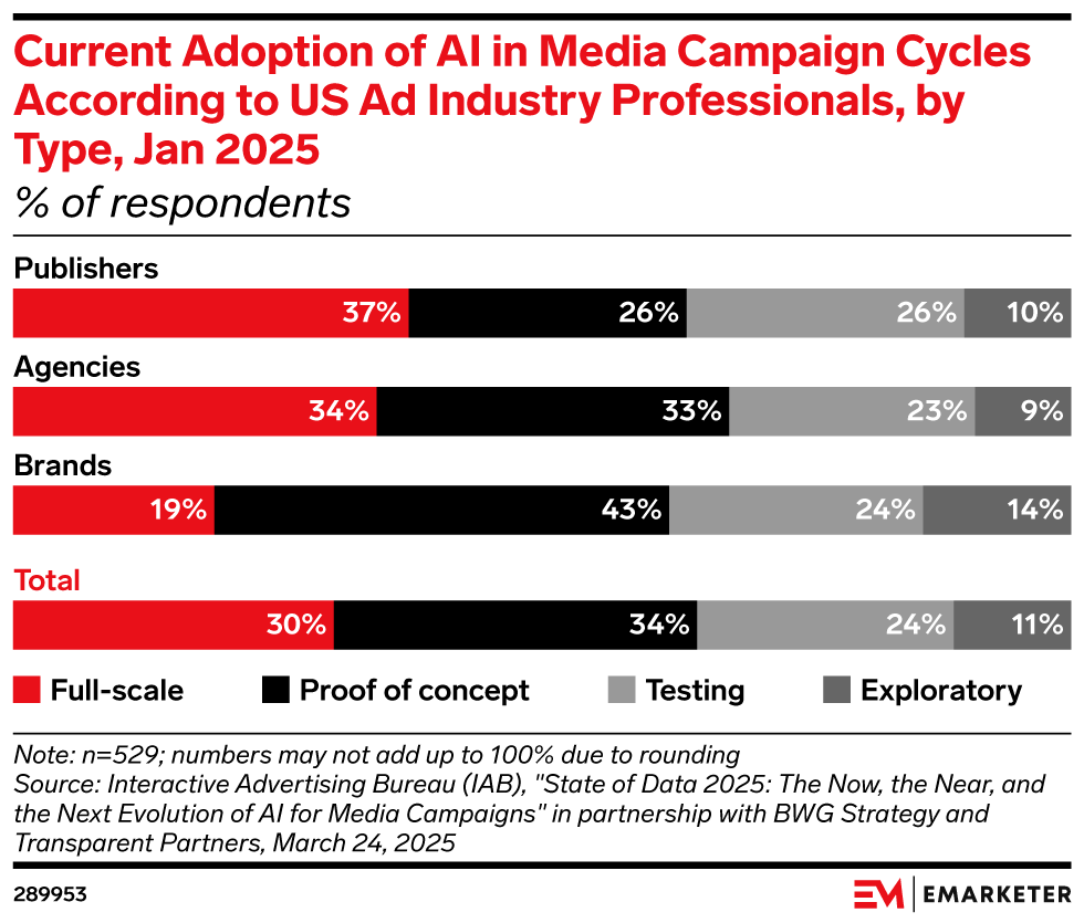 Current Adoption of AI in Media Campaign Cycles According to US Ad Industry Professionals, by Type, Jan 2025 (% of respondents)