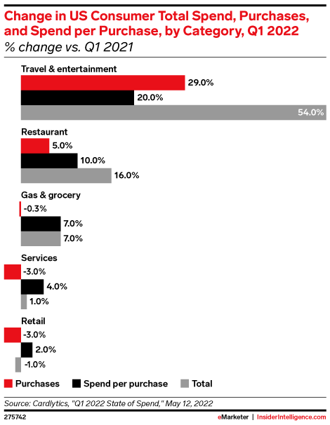 Change in US Consumer Total Spend, Purchases, and Spend per Purchase, by Category, Q1 2022 (% change vs. Q1 2021)