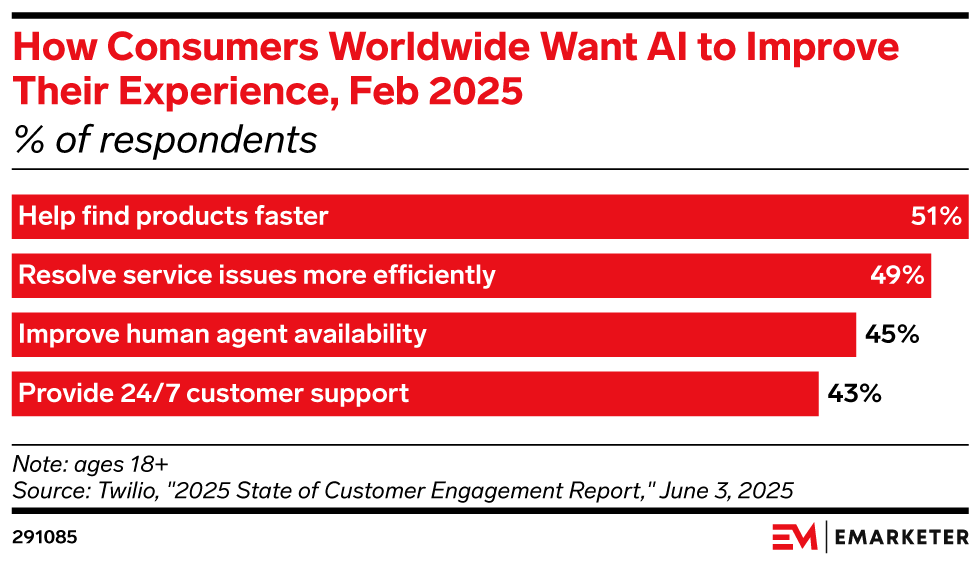 How Consumers Worldwide Want AI to Improve Their Experience, Feb 2025 (% of respondents)