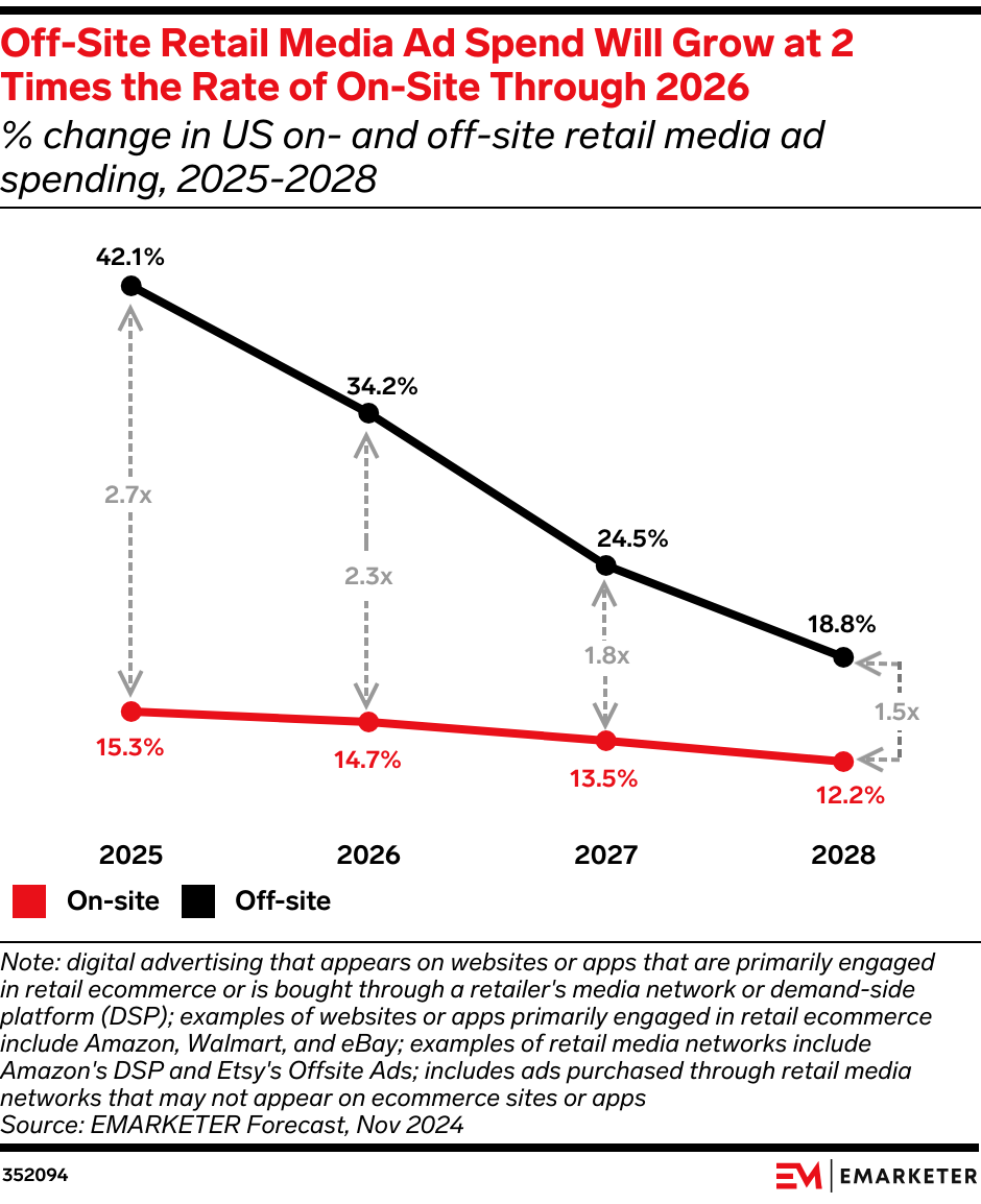 Off-Site Retail Media Ad Spending Will Grow at 2 Times the Rate of On-Site Through 2026 (% change in US on- and off-site retail media ad spending, 2025-2028)