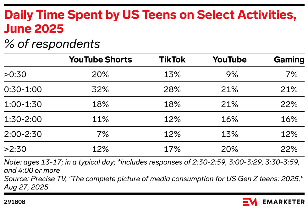 Daily Time Spent by US Teens on Select Activities, June 2025 (% of respondents)