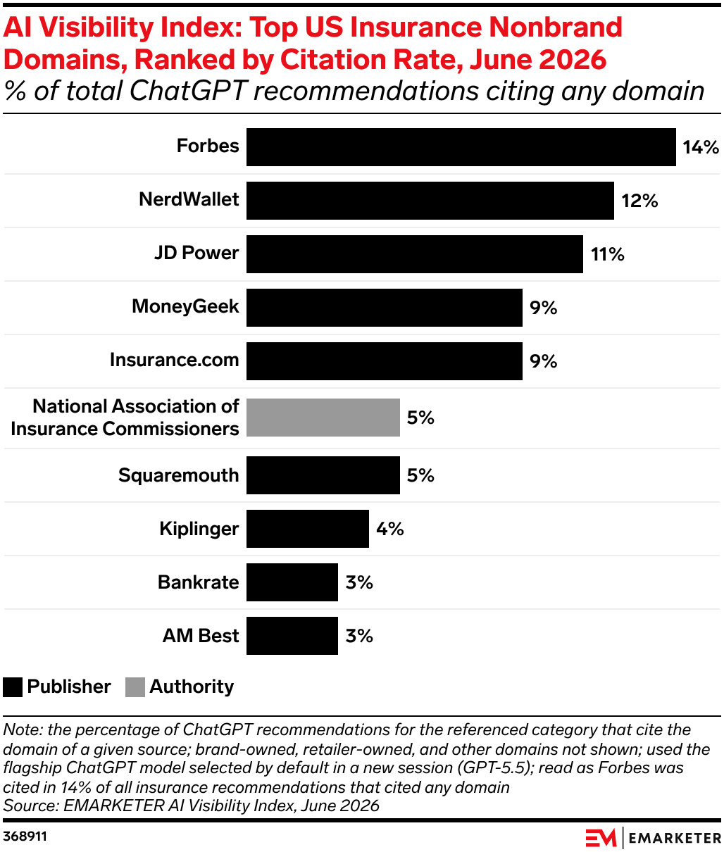 AI Visibility Index: Top US Insurance Nonbrand Domains, Ranked by Citation Rate, June 2026