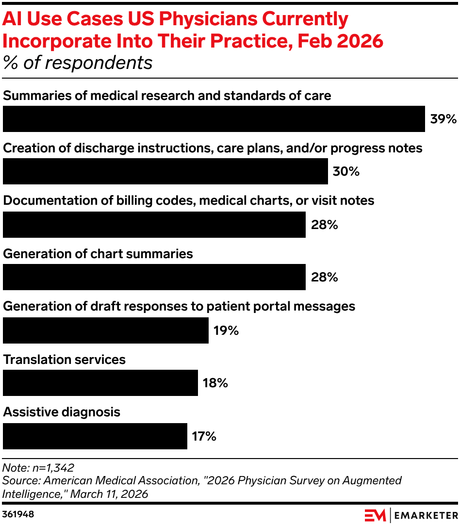 AI Use Cases US Physicians Currently Incorporate Into Their Practice, Feb 2026