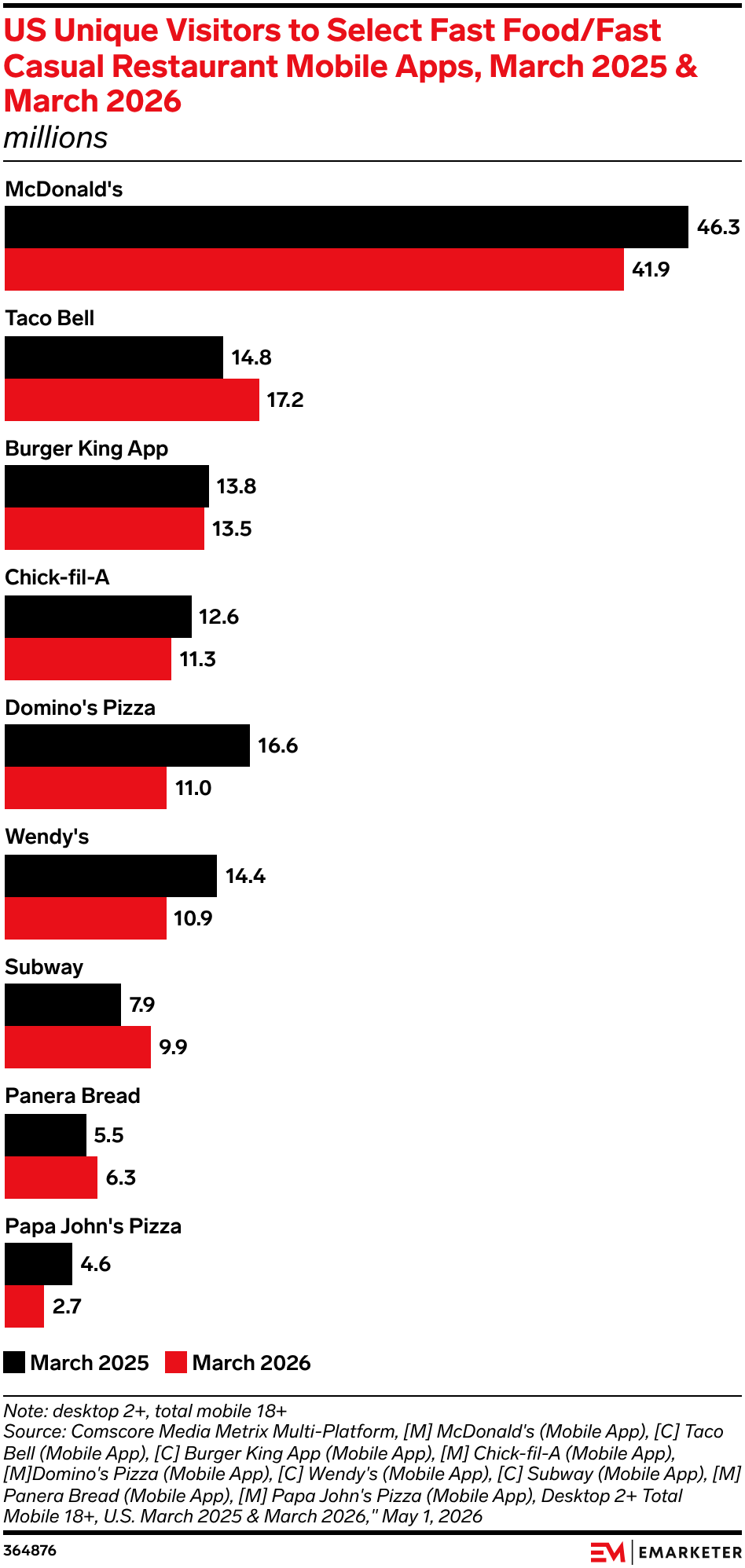 US Unique Visitors to Select Fast Food/Fast Casual Restaurant Mobile Apps, March 2025 & March 2026