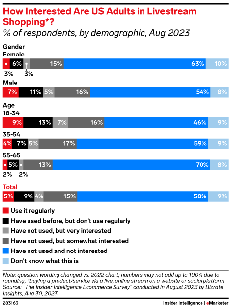 How Interested Are US Adults in Livestream Shopping*? (% of respondents, by demographic, Aug 2023)