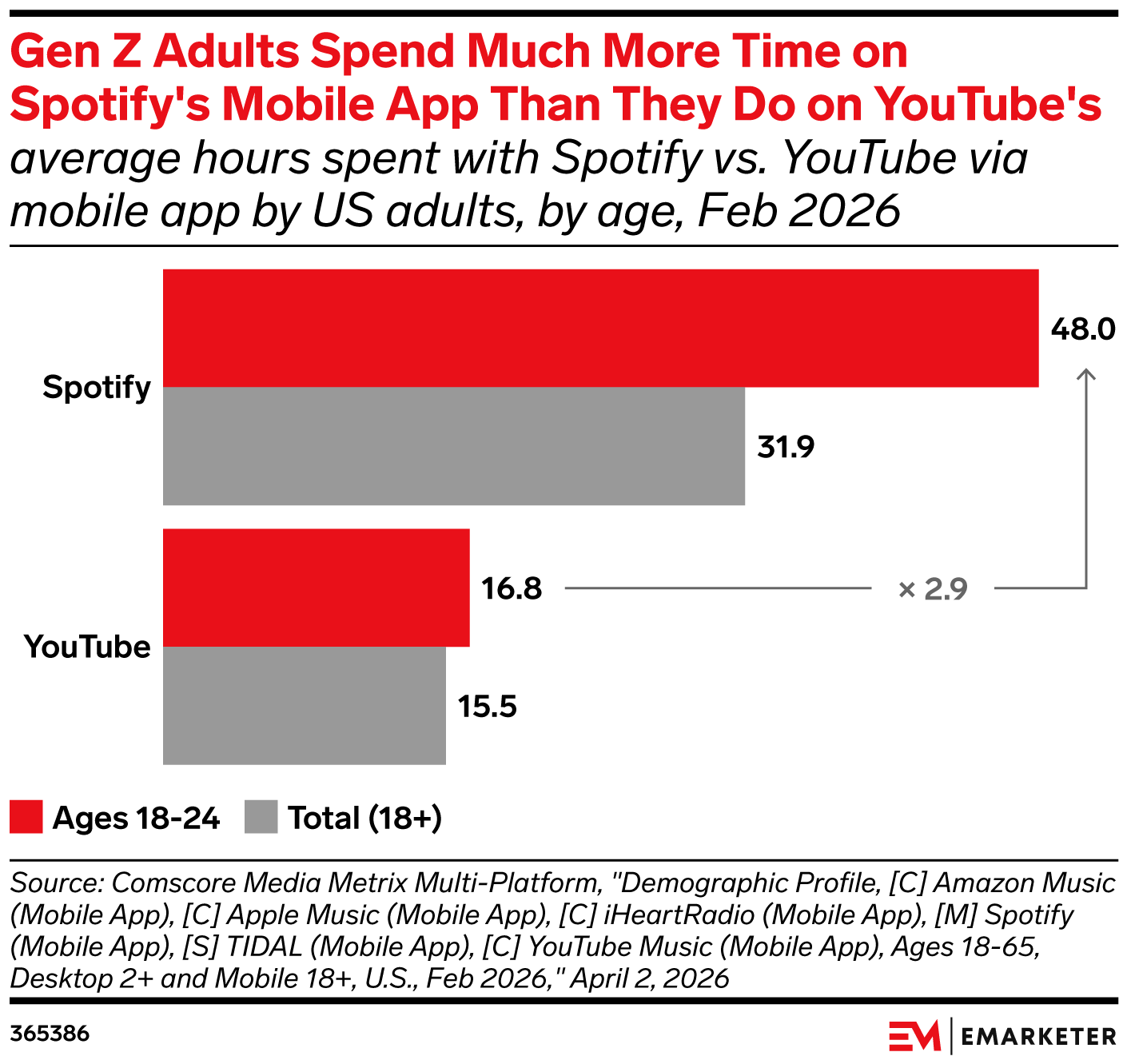 Gen Z Adults Spend Much More Time on Spotify's Mobile App Than They Do on YouTube's
