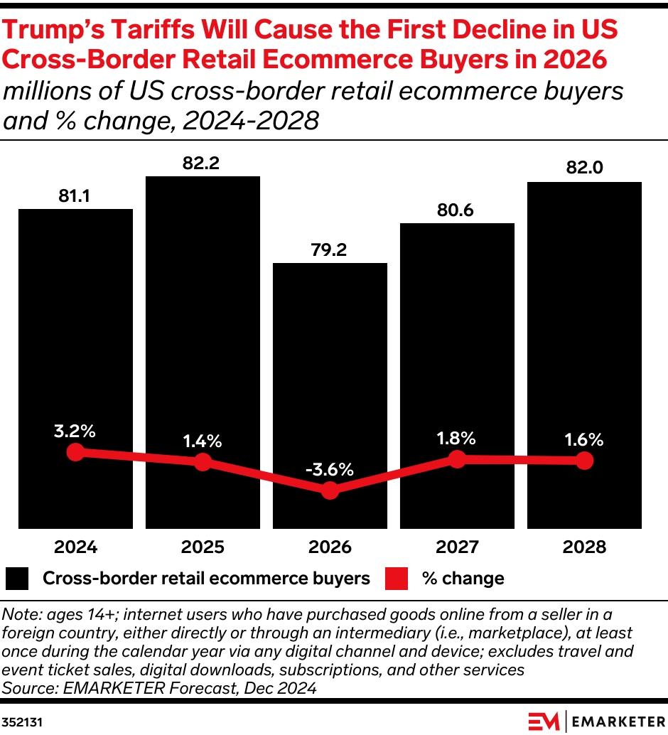 Trump’s Tariffs Will Cause the First Decline in US Cross-Border Retail Ecommerce Buyers in 2026 (millions of US cross-border retail ecommerce buyers and % change, 2024-2028)