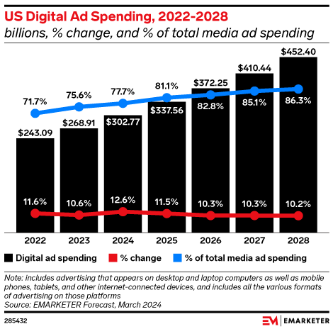 US Digital Ad Spending, 2022-2028 (billions, % change, and % of total media ad spending)