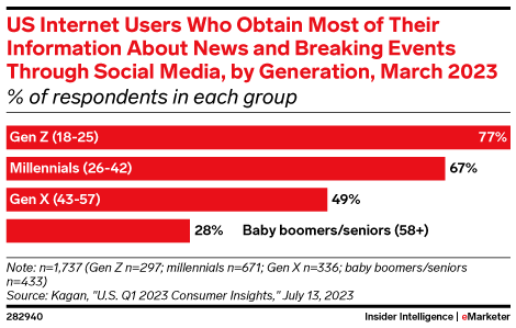 US Internet Users Who Obtain Most of Their Information About News and Breaking Events Through Social Media, by Generation, March 2023 (% of respondents in each group)