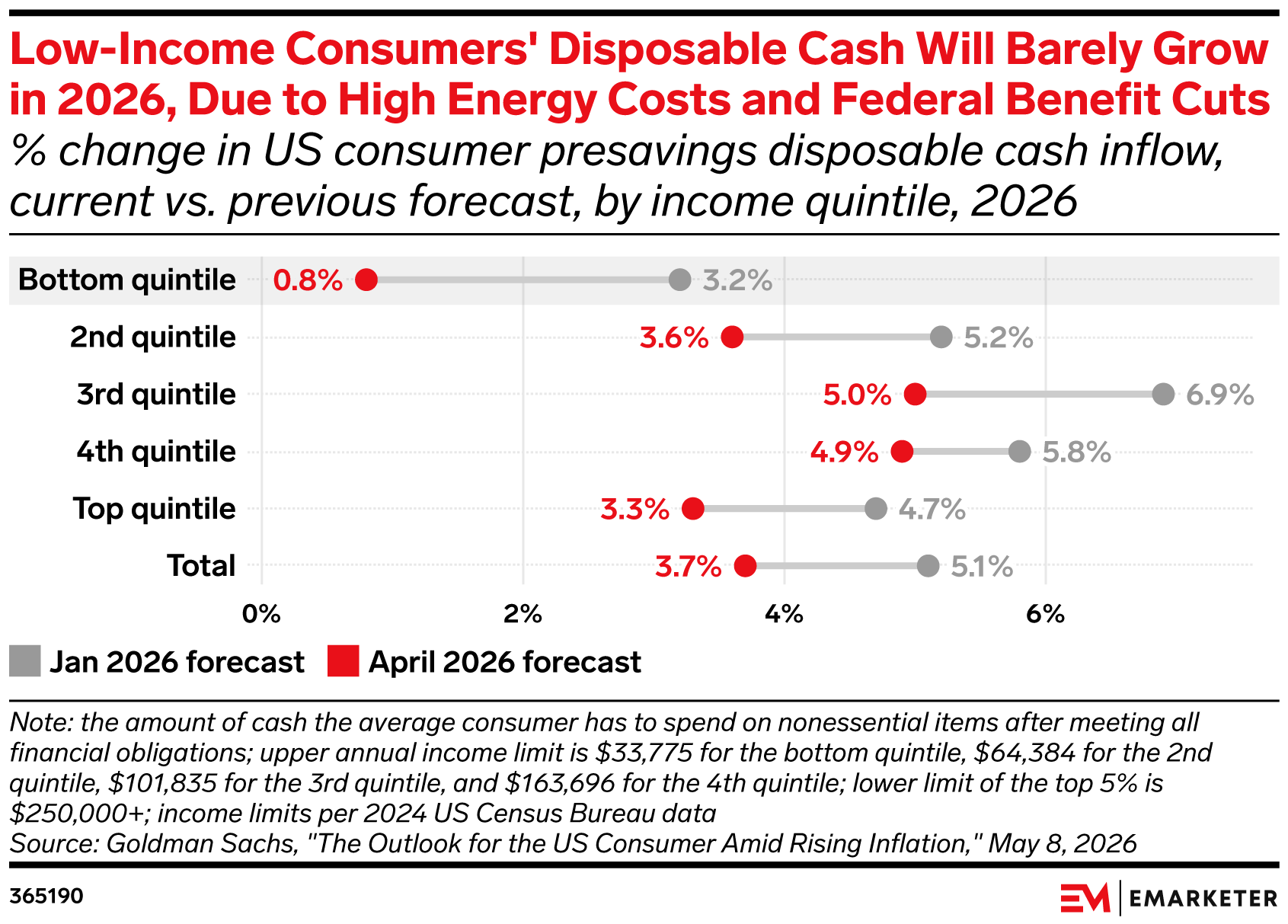 Low-Income Consumers' Disposable Cash Will Barely Grow in 2026, Due to High Energy Costs and Federal Benefit Cuts