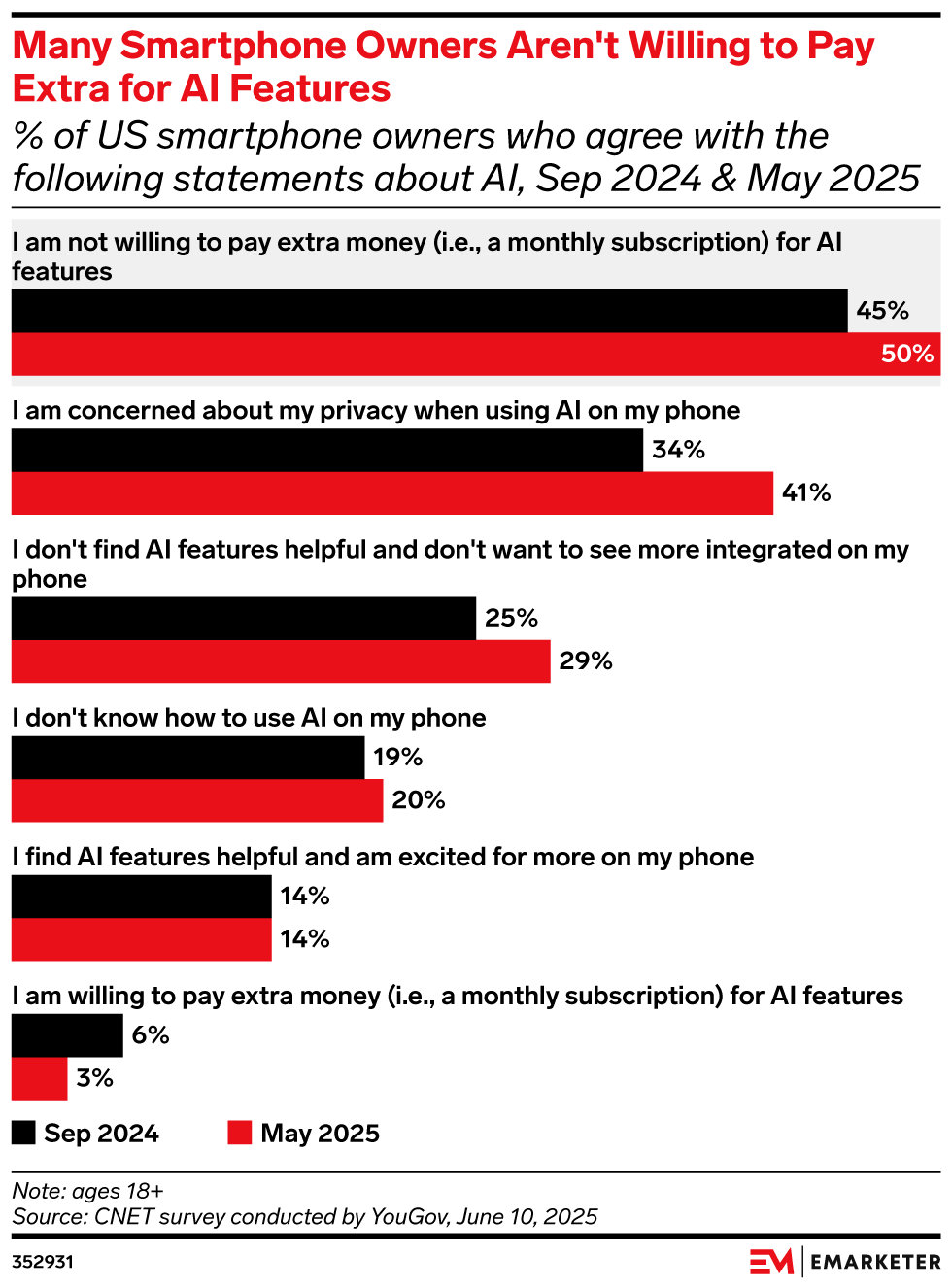 Many Smartphone Owners Aren't Willing to Pay Extra for AI Features, (% of US smartphone owners who agree with the following statements about AI, Sep 2024 & May 2025)