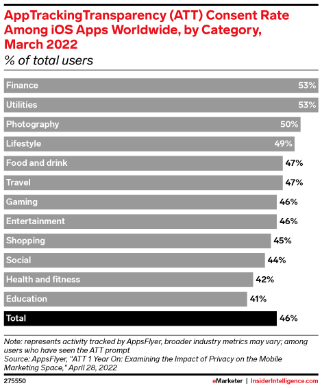 AppTrackingTransparency (ATT) Consent Rate Among iOS Apps Worldwide, by Category, March 2022 (% of total users)