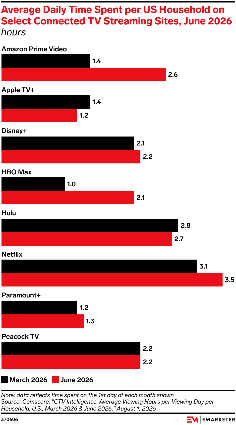 Average Daily Time Spent per US Household on Select Connected TV Streaming Sites, June 2026