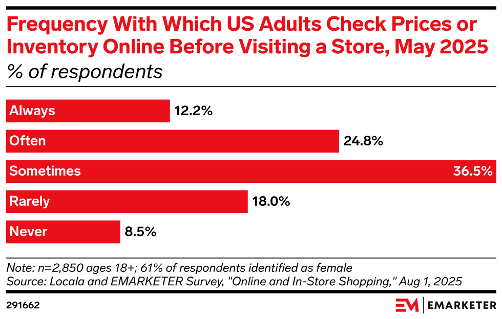 Frequency With Which US Adults Check Prices or Inventory Online Before Visiting a Store, May 2025 (% of respondents)