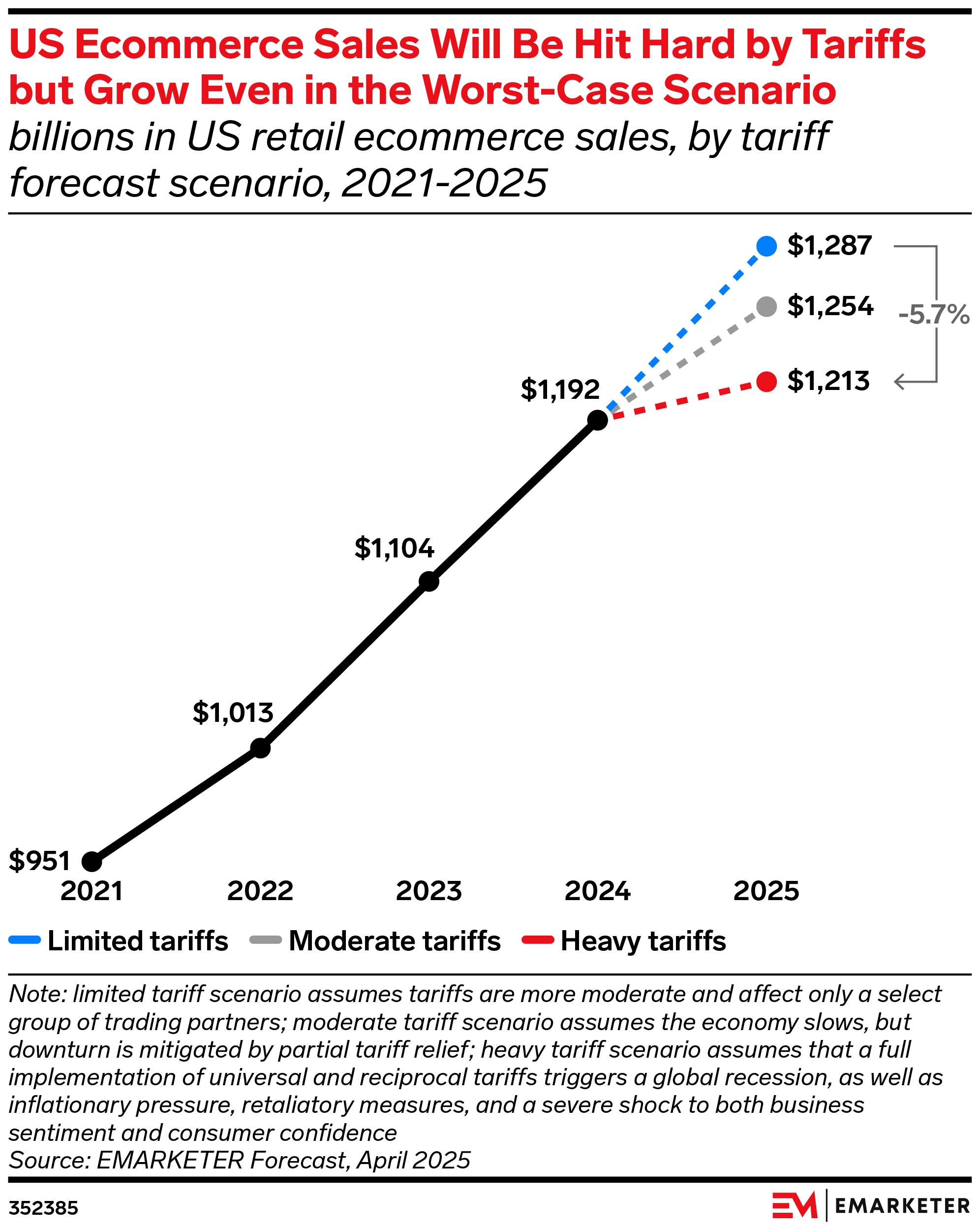 US Ecommerce Sales Will Be Hit Hard by Tariffs but Grow Even in the Worst-Case Scenario (billions in US retail ecommerce sales, by tariff forecast scenario, 2021-2025)