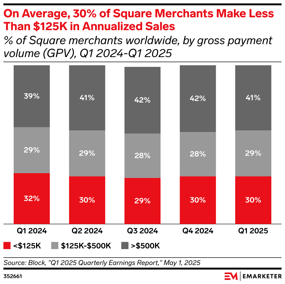 On Average, 30% of Square Merchants Make Less Than $125K in Annualized Sales, (% of Square merchants worldwide, by gross payment volume (GPV), Q1 2024-Q1 2025)