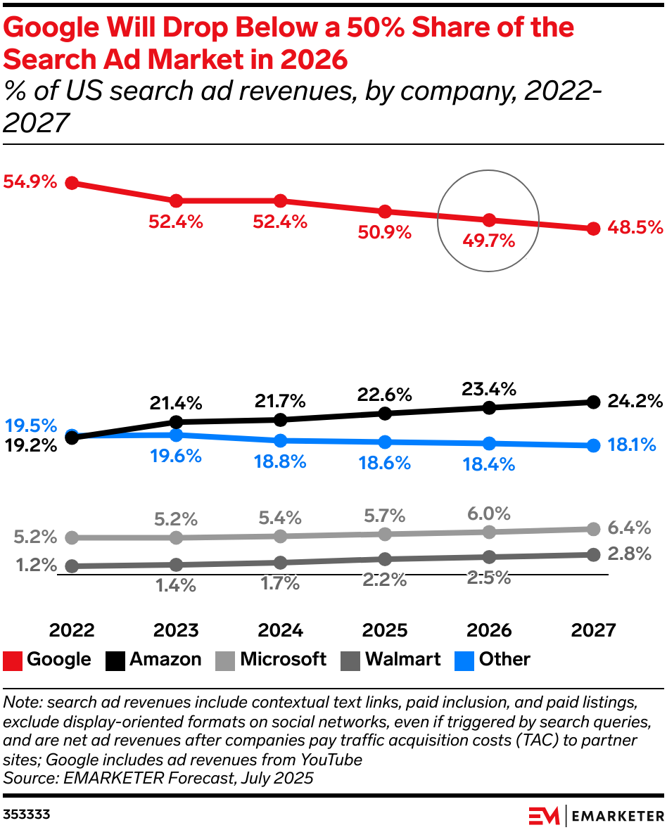Google Will Drop Below a 50% Share of the Search Ad Market in 2026