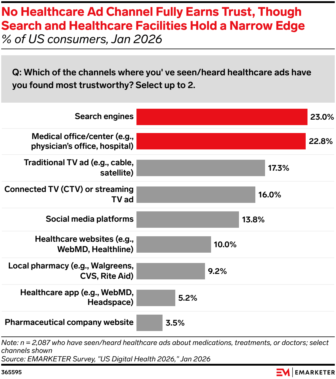 No Healthcare Ad Channel Fully Earns Trust, Though Search and Healthcare Facilities Hold a Narrow Edge
