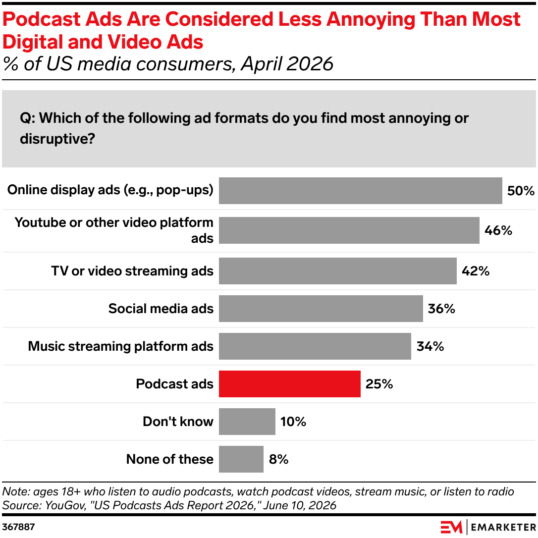Podcast Ads Are Considered Less Annoying Than Most Digital and Video Ads