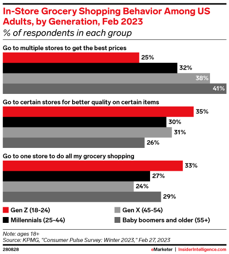 In-Store Grocery Shopping Behavior Among US Adults, by Generation, Feb 2023 (% of respondents in each group)