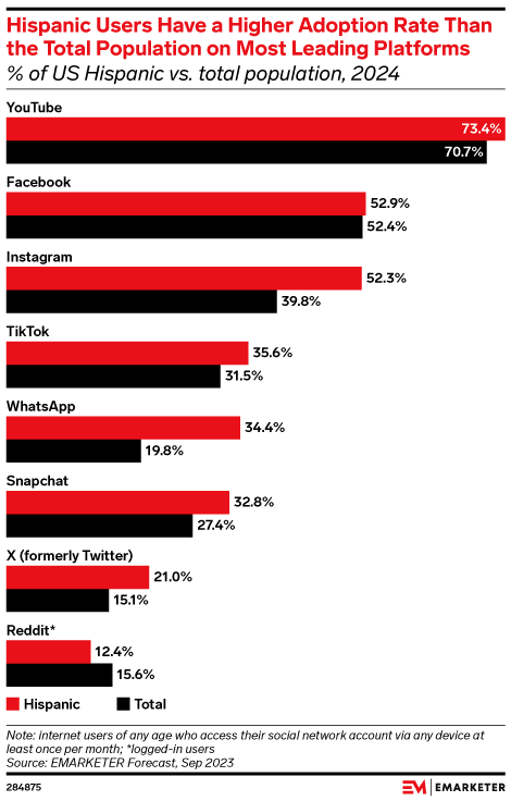 Hispanic Users Have a Higher Adoption Rate Than the Total Population on Most Leading Platforms (% of US Hispanic vs. total population, 2024)