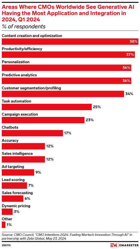 Areas Where CMOs Worldwide See Generative AI Having the Most Application and Integration in 2024, Q1 2024 (% of respondents)