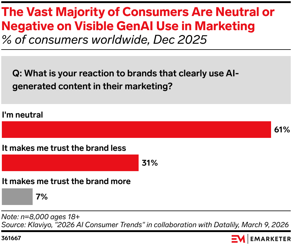 The Vast Majority of Consumers Are Neutral or Negative on Visible GenAI Use in Marketing