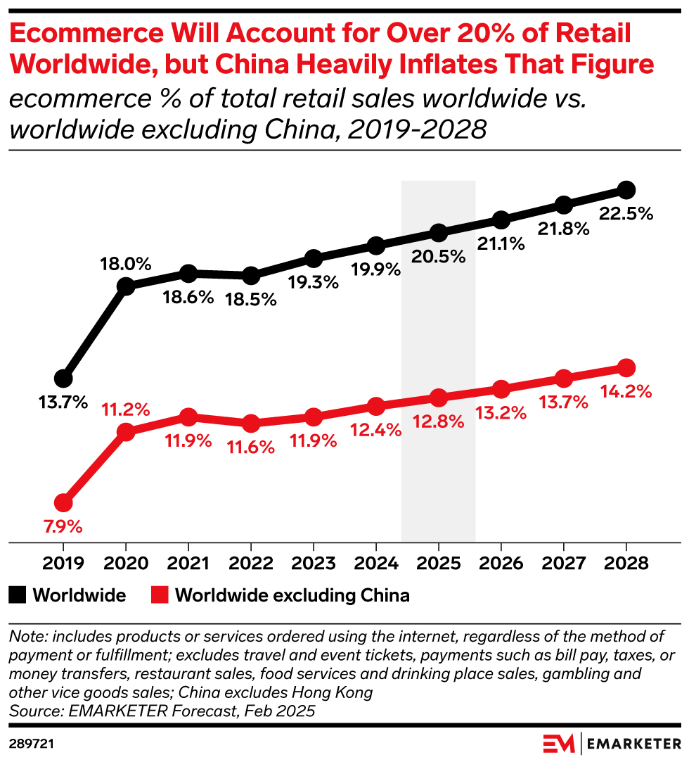 Ecommerce Will Account for Over 20% of Retail Worldwide, but China Heavily Inflates That Figure (ecommerce % of total retail sales worldwide vs. worldwide excluding China, 2019-2028)