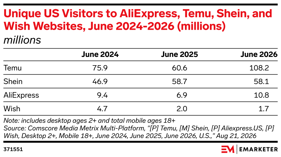 Unique US Visitors to AliExpress, Temu, Shein, and Wish Websites, June 2024-2026 (millions), (millions)