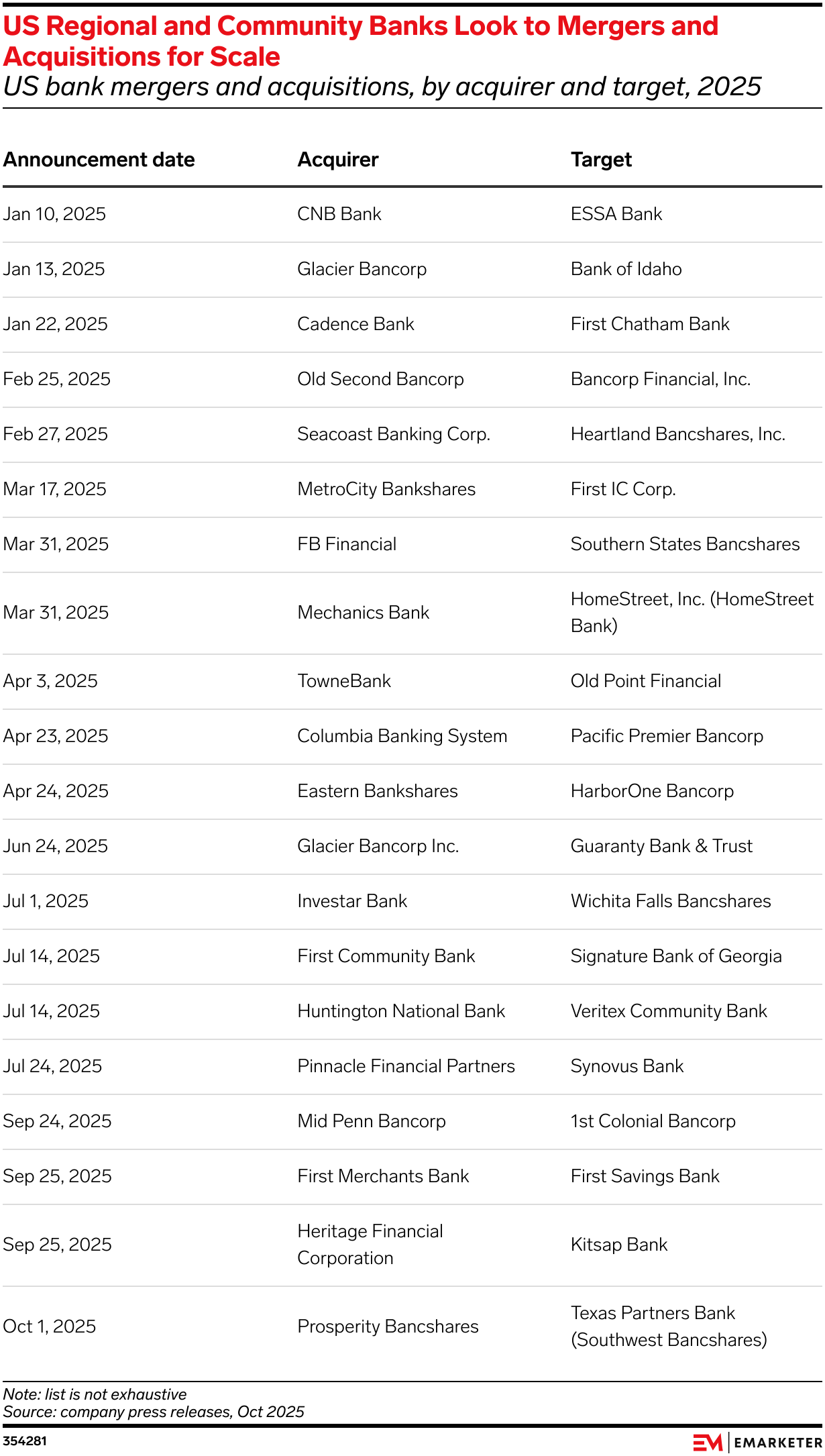 US Regional and Community Banks Look to Mergers and Acquisitions for Scale