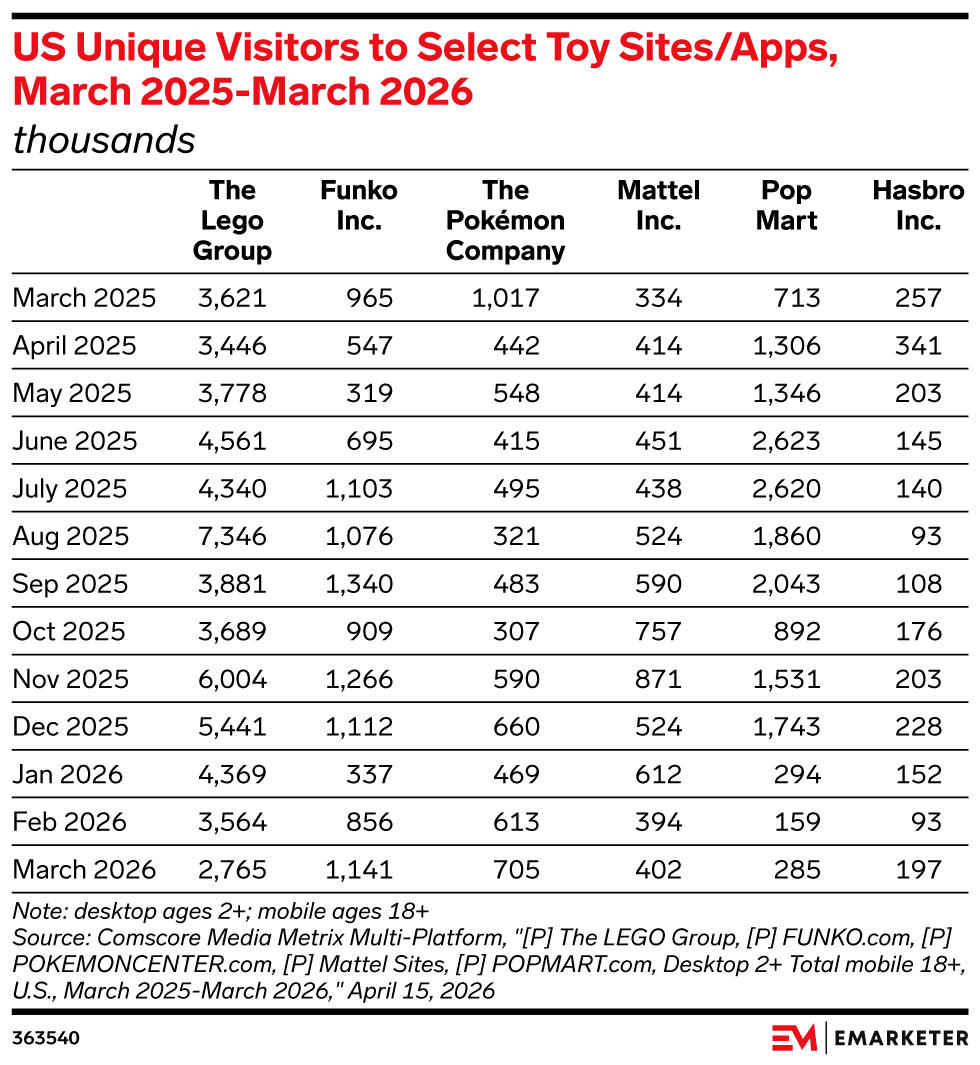 US Unique Visitors to Select Toy Sites/Apps, March 2025-March 2026, (thousands)