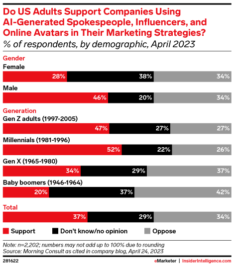 Do US Adults Support Companies Using AI-Generated Spokespeople, Influencers, and Online Avatars in Their Marketing Strategies? (% of respondents, by demographic, April 2023)