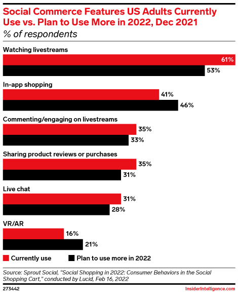 Social Commerce Features US Adults Currently Use vs. Plan to Use More in 2022, Dec 2021 (% of respondents)
