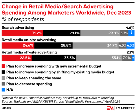Change in Retail Media/Search Advertising Spending Among Marketers Worldwide, Dec 2023 (% of respondents)