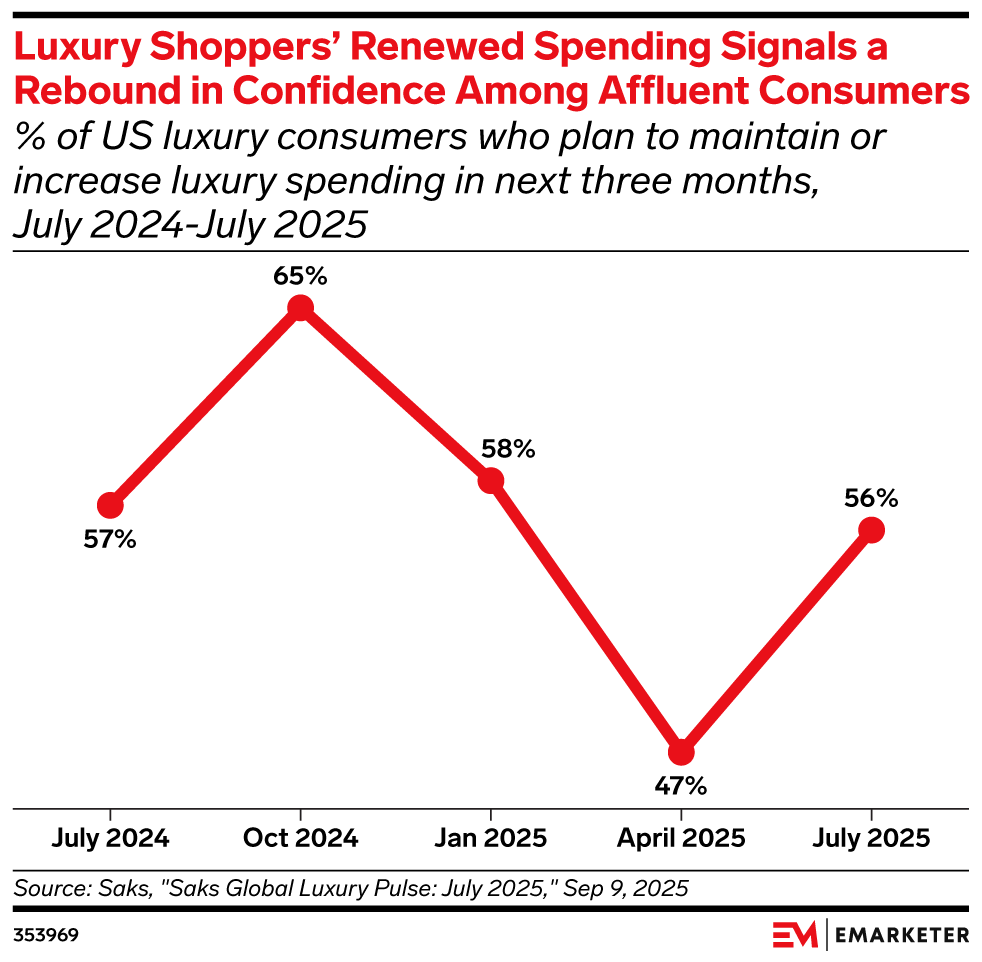 Luxury Shoppers’ Renewed Spending Signals a  Rebound in Confidence Among Affluent Consumers, (% of US luxury consumers who plan to maintain or increase luxury spending in next three months, July 2024-July 2025)