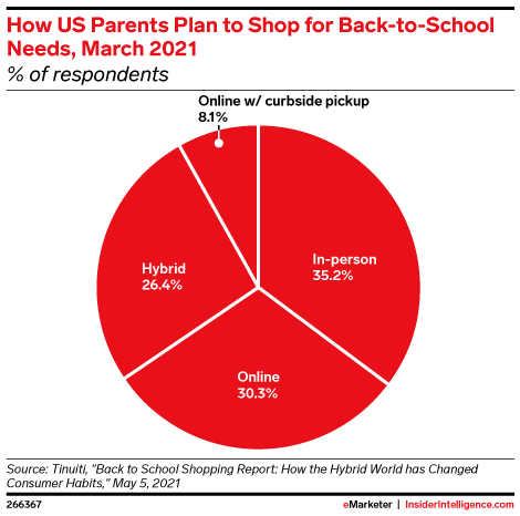 How US Parents Plan to Shop for Back-to-School Needs, March 2021 (% of respondents)