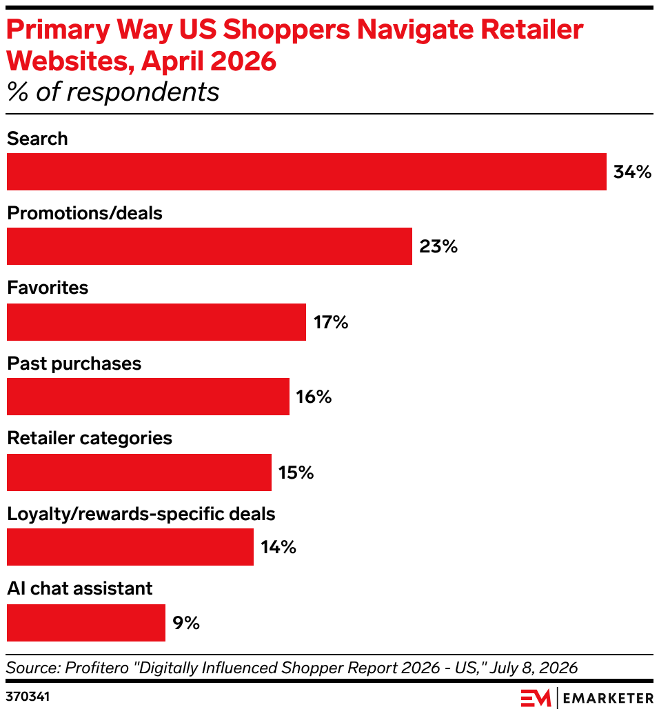 Primary Way US Shoppers Navigate Retailer Websites, April 2026