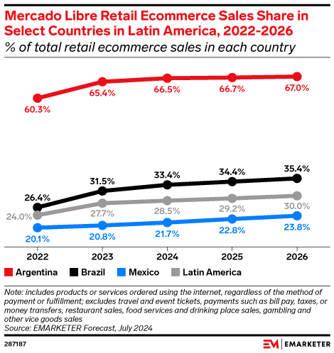 Mercado Libre Retail Ecommerce Sales Share in Select Countries in Latin America, 2022-2026 (% of total retail ecommerce sales in each country)