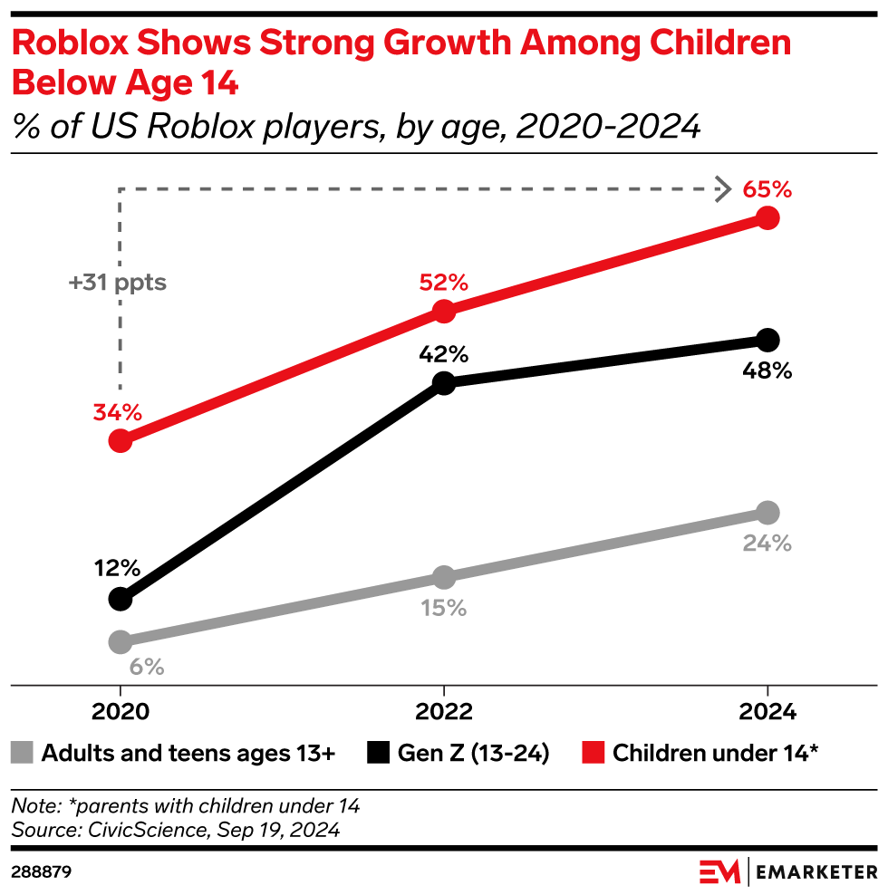 Roblox Shows Strong Growth Among Children Below Age 14 (% of US Roblox players, by age, 2020-2024)