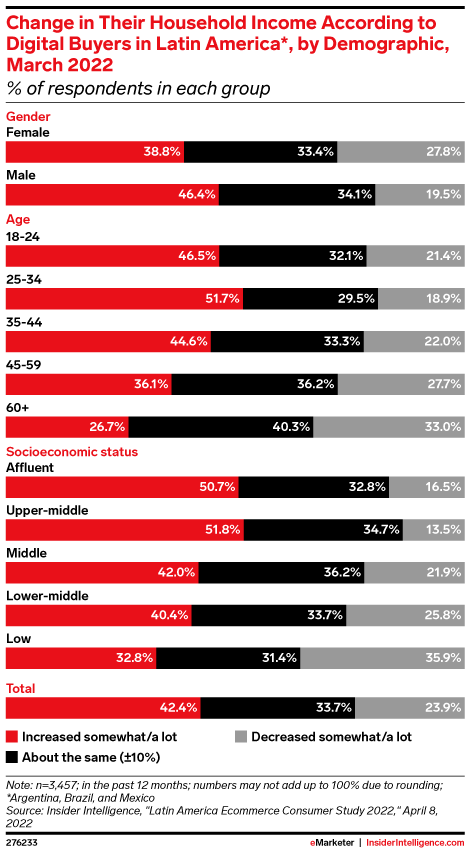 Change in Their Household Income According to Digital Buyers in Latin America*, by Demographic, March 2022 (% of respondents in each group)