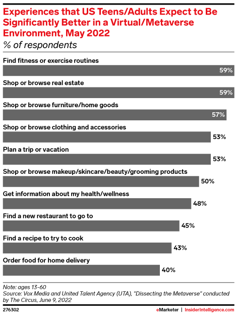 Experiences that US Teens/Adults Expect to Be Significantly Better in a Virtual/Metaverse Environment, May 2022 (% of respondents)