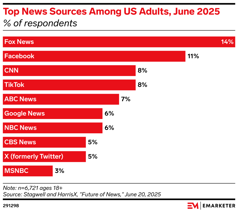 Top News Sources Among US Adults, June 2025 (% of respondents)