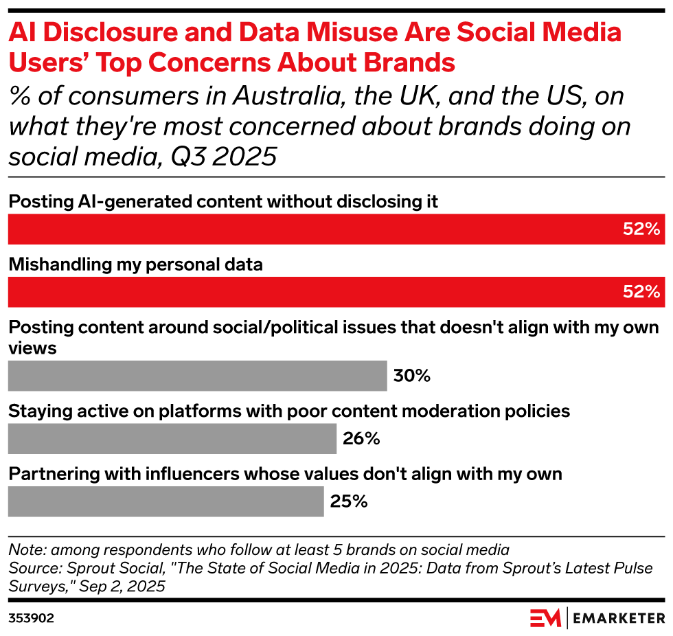 AI Disclosure and Data Misuse Are Social Media Users’ Top Concerns About Brands, (% of consumers in Australia, the UK, and the US, on what they're most concerned about brands doing on social media, Q3 2025)